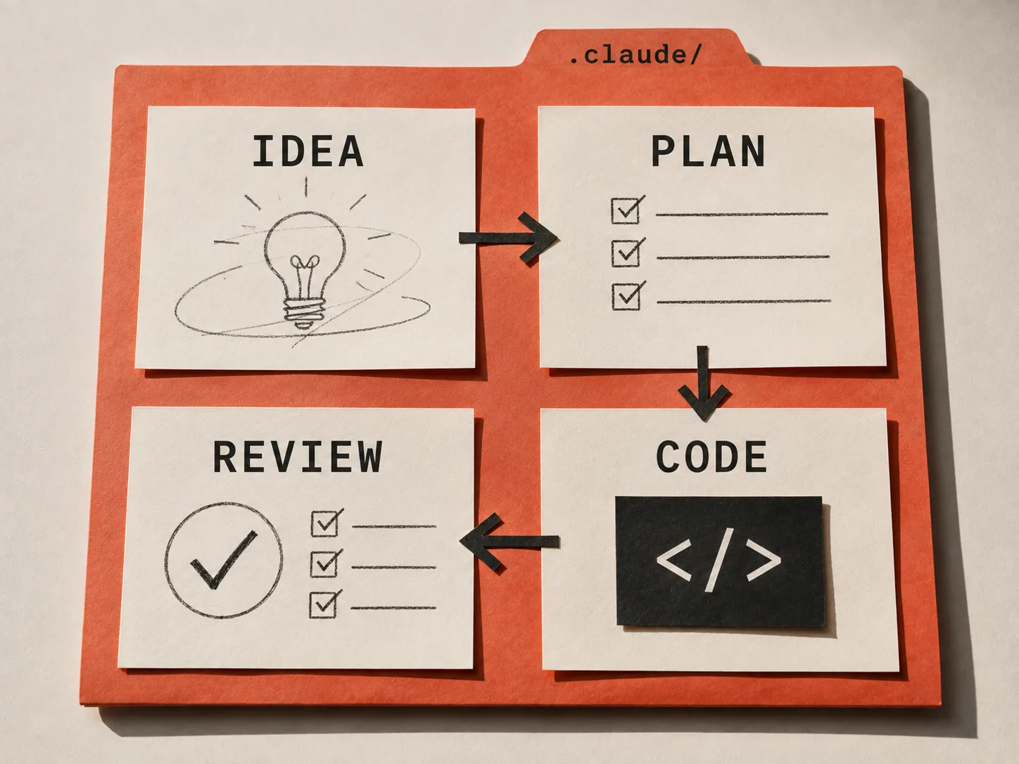 A simplified Claudops workflow inside the .claude folder: idea, plan, code, then review.